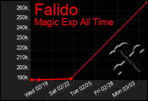 Total Graph of Falido