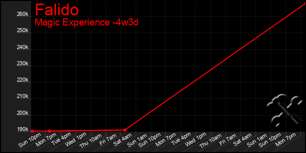 Last 31 Days Graph of Falido