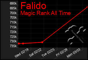 Total Graph of Falido