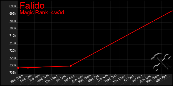 Last 31 Days Graph of Falido