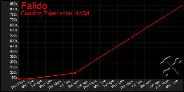 Last 31 Days Graph of Falido