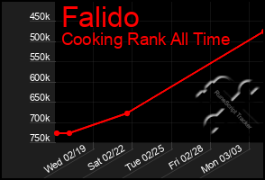 Total Graph of Falido