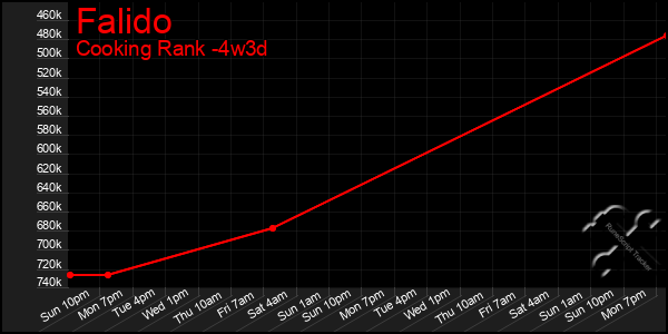 Last 31 Days Graph of Falido