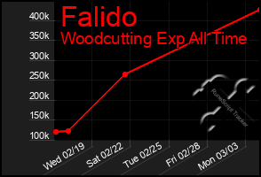 Total Graph of Falido