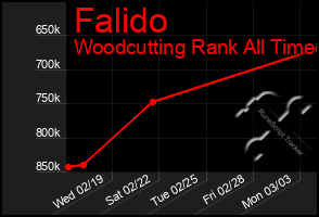 Total Graph of Falido