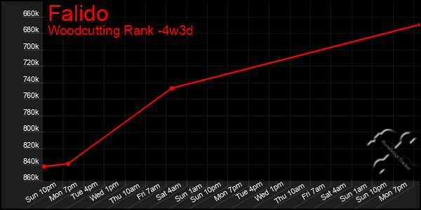 Last 31 Days Graph of Falido