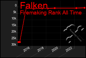 Total Graph of Falken