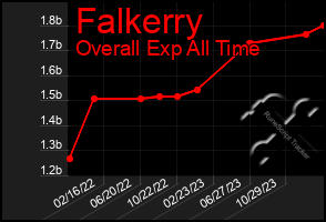Total Graph of Falkerry