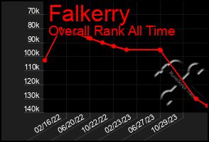 Total Graph of Falkerry
