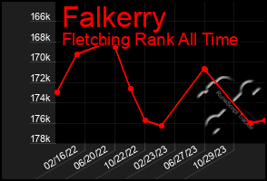 Total Graph of Falkerry
