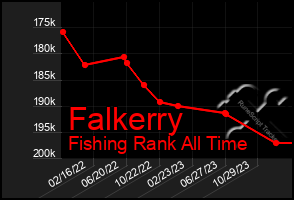 Total Graph of Falkerry