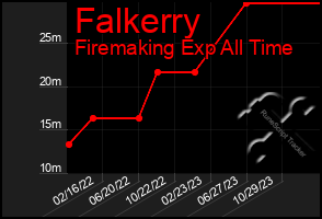 Total Graph of Falkerry