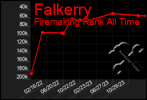 Total Graph of Falkerry