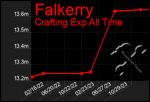 Total Graph of Falkerry