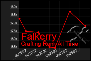 Total Graph of Falkerry