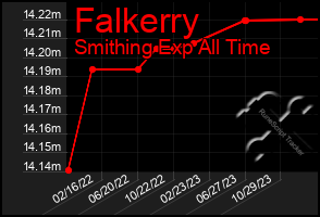 Total Graph of Falkerry
