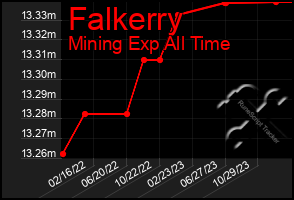Total Graph of Falkerry