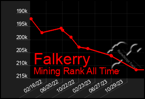 Total Graph of Falkerry