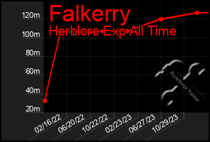Total Graph of Falkerry