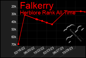 Total Graph of Falkerry