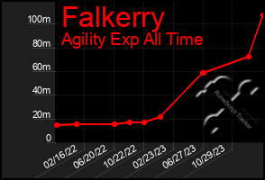 Total Graph of Falkerry