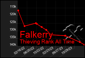 Total Graph of Falkerry