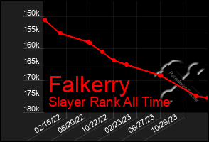 Total Graph of Falkerry