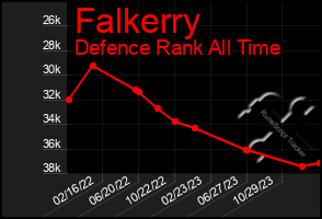 Total Graph of Falkerry