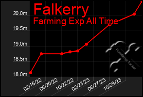 Total Graph of Falkerry