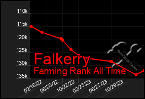 Total Graph of Falkerry