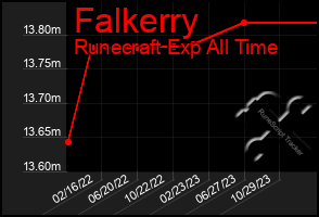 Total Graph of Falkerry