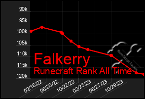 Total Graph of Falkerry