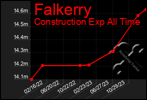 Total Graph of Falkerry