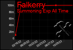 Total Graph of Falkerry
