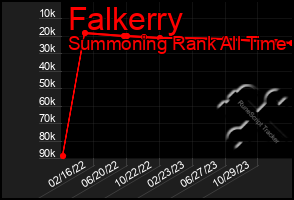 Total Graph of Falkerry
