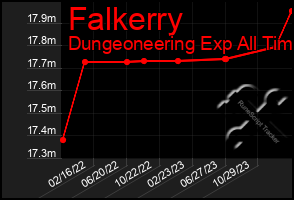 Total Graph of Falkerry