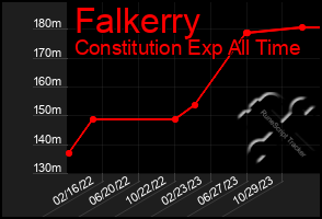 Total Graph of Falkerry