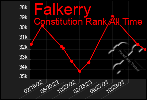 Total Graph of Falkerry
