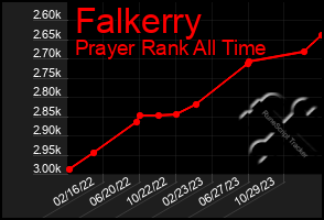 Total Graph of Falkerry