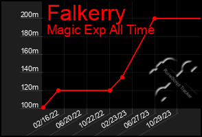 Total Graph of Falkerry