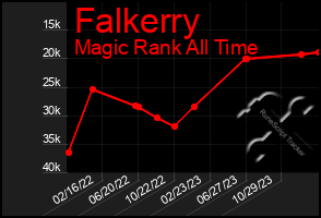 Total Graph of Falkerry