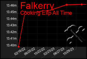 Total Graph of Falkerry