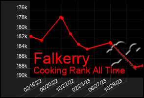 Total Graph of Falkerry
