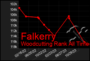 Total Graph of Falkerry