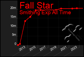 Total Graph of Fall Star