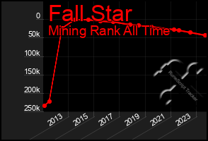Total Graph of Fall Star