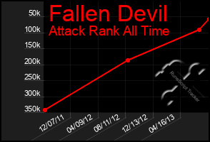 Total Graph of Fallen Devil