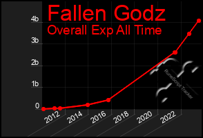 Total Graph of Fallen Godz