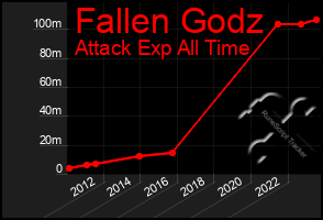 Total Graph of Fallen Godz