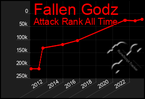 Total Graph of Fallen Godz